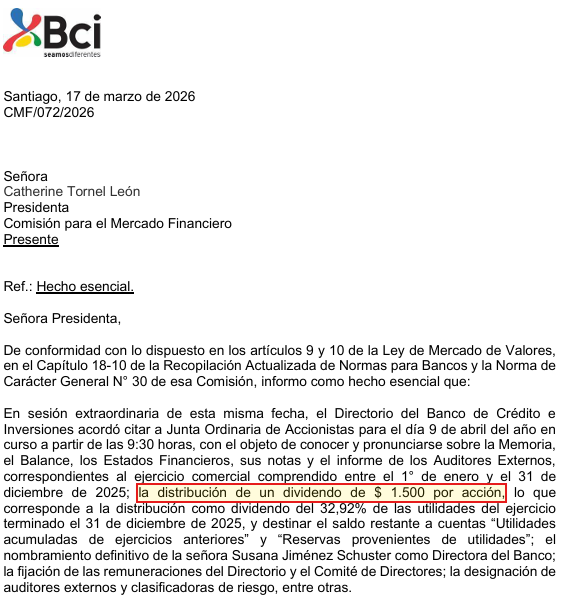 AccionesCL's tweet photo. $BCI Dividendo de $1.500 https://t.co/ZKsGhh0uE3