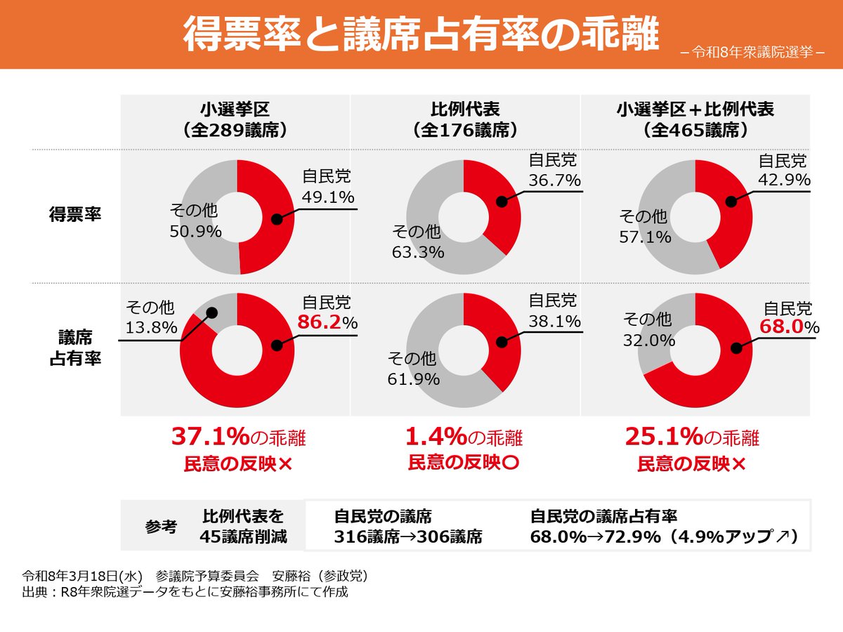 あんどう裕(ひろし) 参政党参議院議員・税理士 tweet media