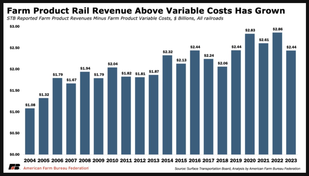 FarmPolicy's tweet image. From 2004 to 2023, #farm product–related #rail #revenue above variable costs more than doubled, increasing from $1.08 billion to $2.44 billion.

From the @FarmBureau: tinyurl.com/2prswvf9
