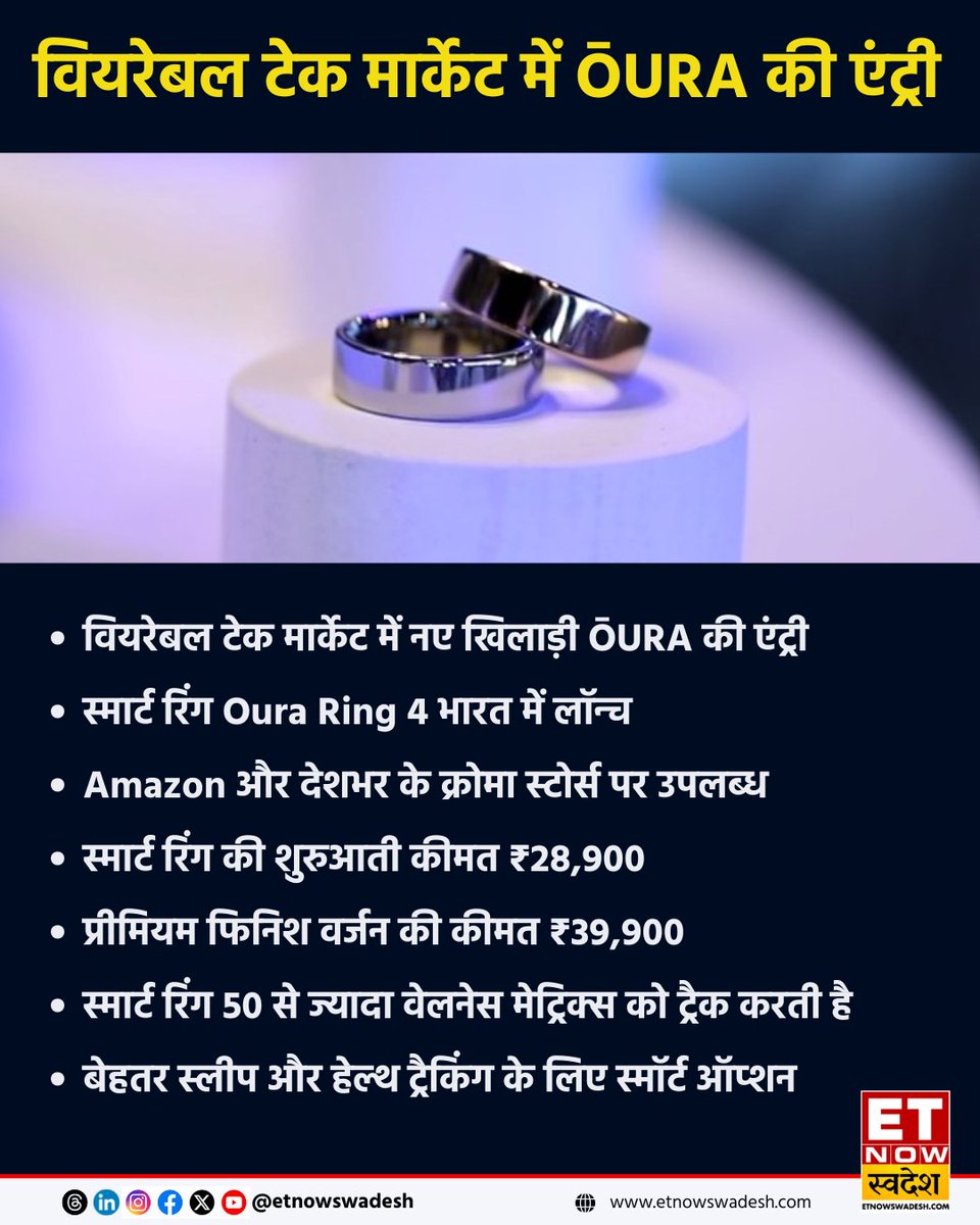 ETNowSwadesh's tweet image. वियरेबल टेक मार्केट में नए खिलाड़ी ŌURA की एंट्री, स्मार्ट रिंग Oura Ring 4 भारत में लॉन्च, जानें कहां से कितनी कीमत पर मिलेगी 

#OuraRing #Tech #NewLaunch