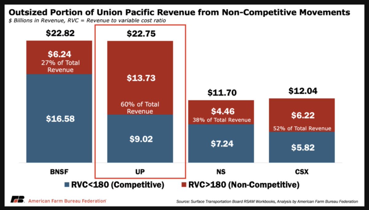 FarmPolicy's tweet image. By eliminating one of the remaining independent Class I #rail carriers across large portions of the country, a UP–NS merger would increase the number of movements where shippers face a single carrier for the majority of their route.

From the @FarmBureau: tinyurl.com/2prswvf9