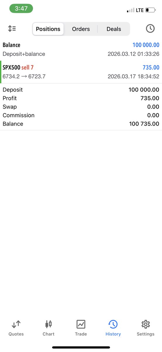 fxmadeworlator's tweet photo. $SPX shorts on @atlasfunded $100k one phase account https://t.co/FEaa2kFUqH