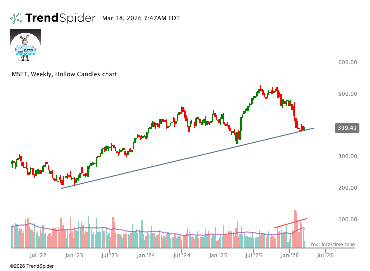 StocksPursuit's tweet image. Interesting Chart - Microsoft $MSFT forming base at the trend line with volume drying up after Institutional Buy at the base. This is when you enter as Investor for quality stocks before traders come in make it FOMO with momentum taking over. #Stocks #InvestorMindset #Trading