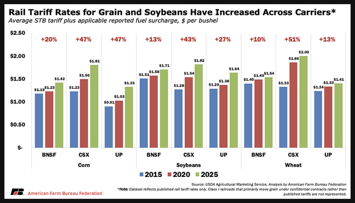 FarmPolicy's tweet image. Average #rail #tariffs plus applicable fuel surcharges for corn, soybeans and wheat increased between 2015 and 2025. By 2025, tariff rates per bushel were between roughly 10% and more than 50% higher than a decade earlier.

From the @FarmBureau: tinyurl.com/2prswvf9