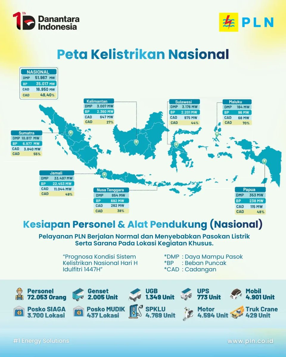 Sepanjang Ramadan hingga Idulfitri 1447 H, PLN bersiaga memastikan listrik tetap andal, agar masyarakat dapat beribadah dengan tenang dan merayakan Lebaran dengan nyaman.

#PLNUntukSemua #PLNuntukIndonesia