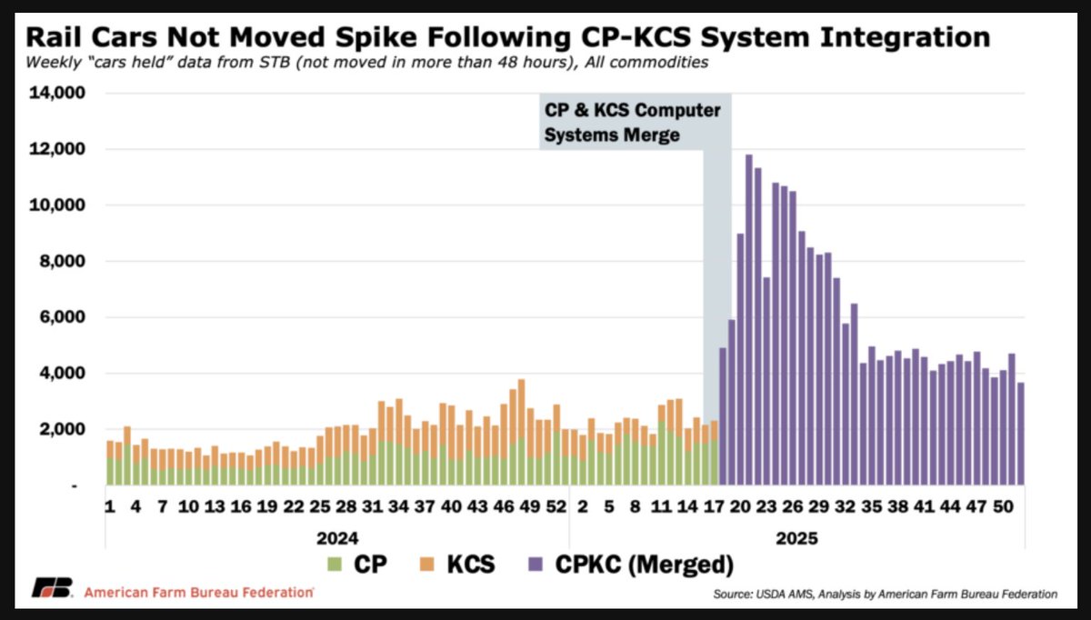 FarmPolicy's tweet image. Large #rail mergers have historically struggled with integration. "Cars not moved" data show massive spikes in #railcars held for more than 48 hours following 2025 CP–KCS system integrations.

From the @FarmBureau: tinyurl.com/2prswvf9