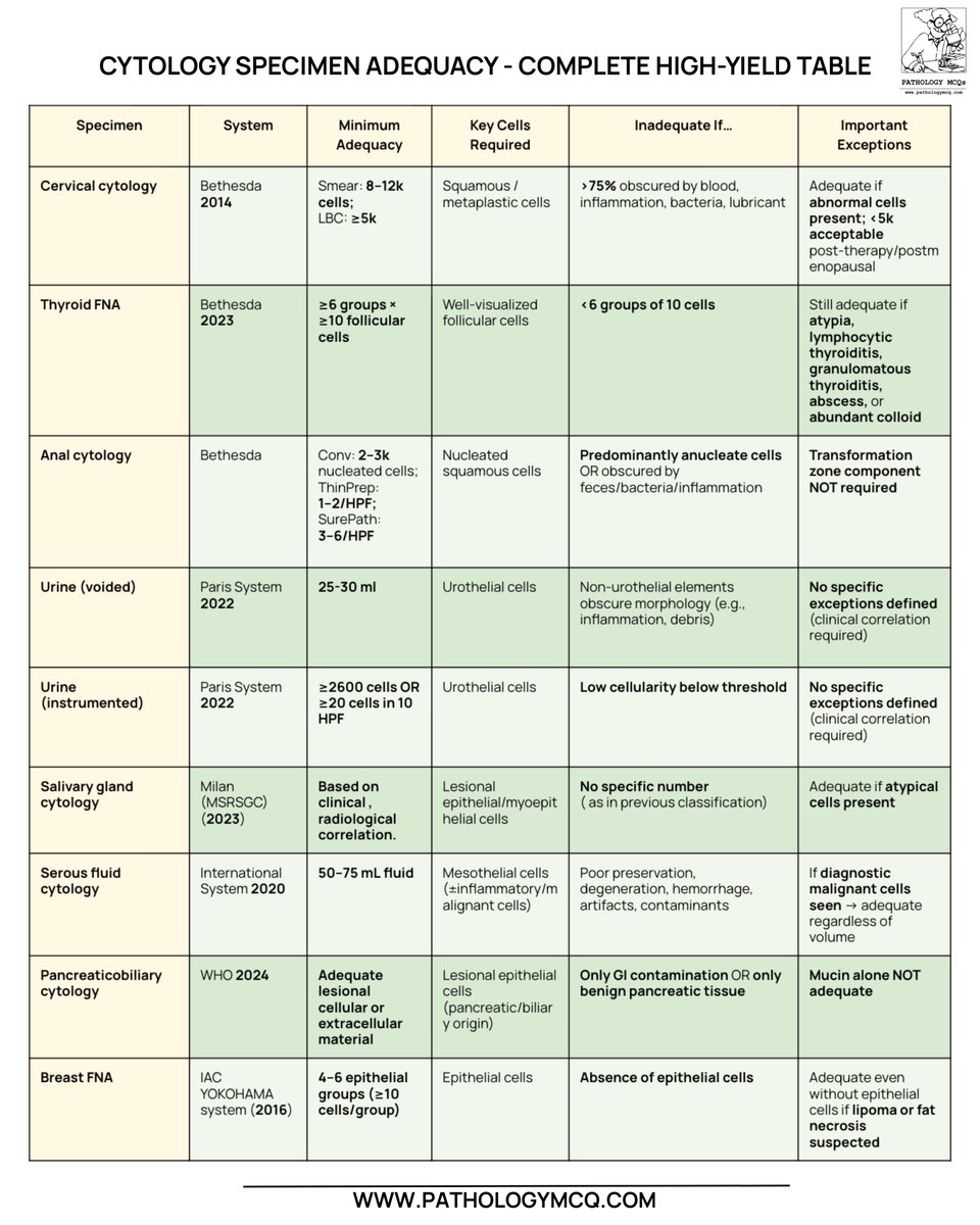 Pathology_mcqs's tweet image. A one-stop revision sheet covering all major cytology systems with crucial numeric cut-offs 🔢, adequacy thresholds ✅, key cellular requirements 🧫, and diagnostic exceptions⚠️

Perfect for last-minute revision ⏱️and quick glance recall 👀
#Pathology #Cytology #HighYield #NEETSS
