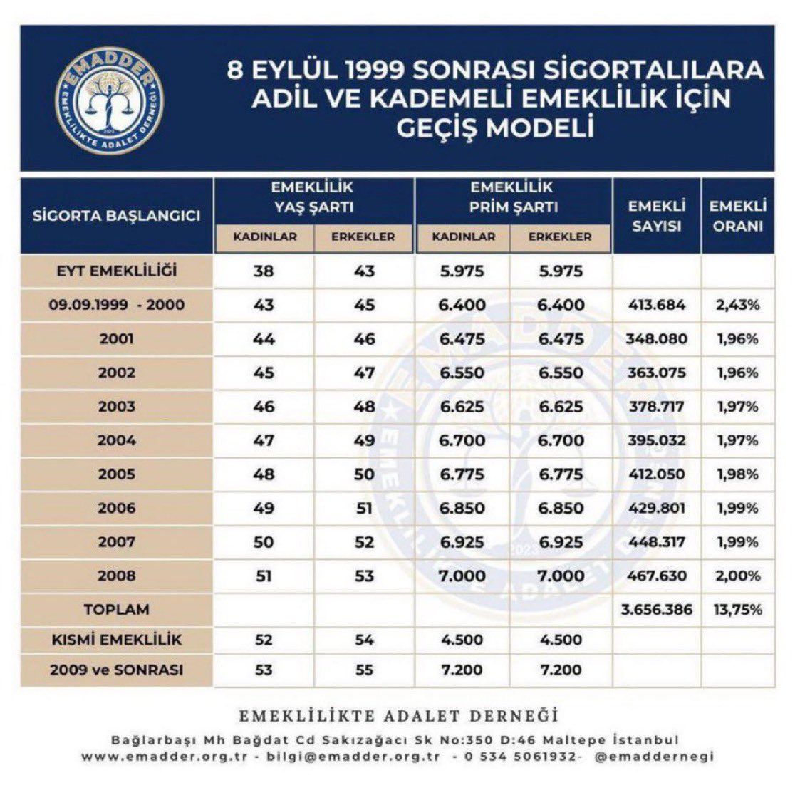 Haksızlığın ortadan kaldırılması için kademe 43'den başlar.

#KademeYükDeğilHak