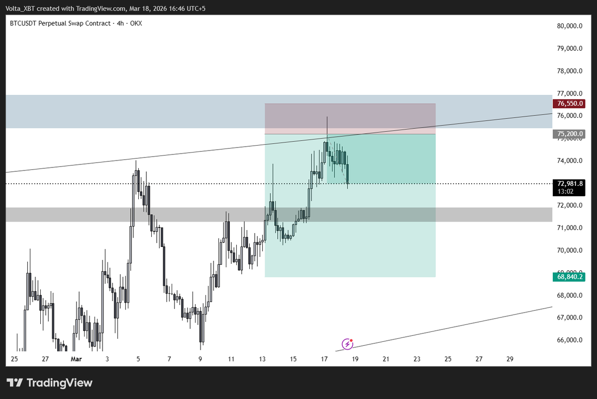 $BTC Grey Area remains Important support for now