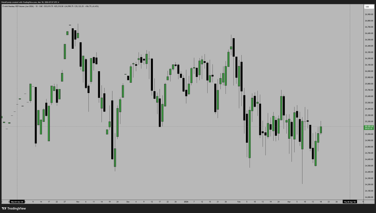 To all traders out there: If you feel like you're struggling in the current market, you should know that we've been in a consolidation phase for six to seven months now. This isn't normal, and it won't last forever.