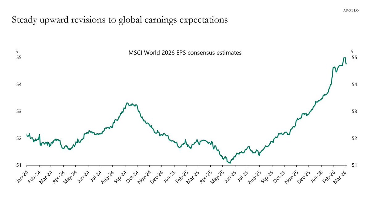 Through all the volatility and geopolitical uncertainty, corporate earnings estimates remain high.

That's a great sign if companies meet/beat expectations this upcoming earnings season.