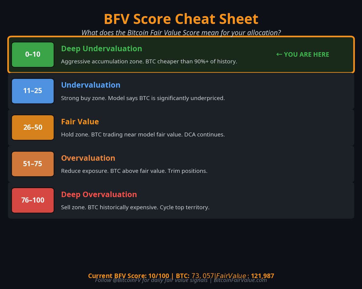 Save this. You'll need it when the cycle turns. 🔖

BFV Score Cheat Sheet:

0–10: Deep Undervaluation → Aggressive accumulation (YOU ARE HERE)
11–25: Undervaluation → Strong buy zone
26–50: Fair Value → Hold, DCA continues
51–75: Overvaluation → Reduce exposure
76–100: Deep