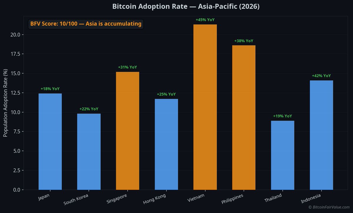 While Western markets sleep, Asia accumulates.

Vietnam leads Asia-Pacific Bitcoin adoption at 21.3% of the population. Philippines at 18.6%. Singapore at 15.2%.

The BFV Score is 10/100 — Deep Undervaluation. Bitcoin is cheaper than 90% of all historical days since 2011.

Asian
