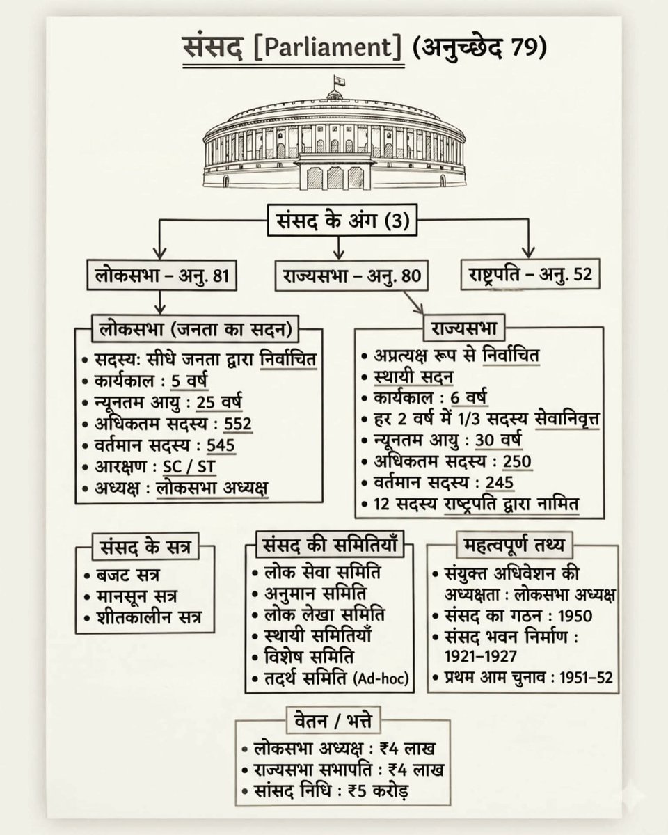 संसद (Parliament) : Article 79

For : SSC CGL, BPSC, UPPSC,UKPSC