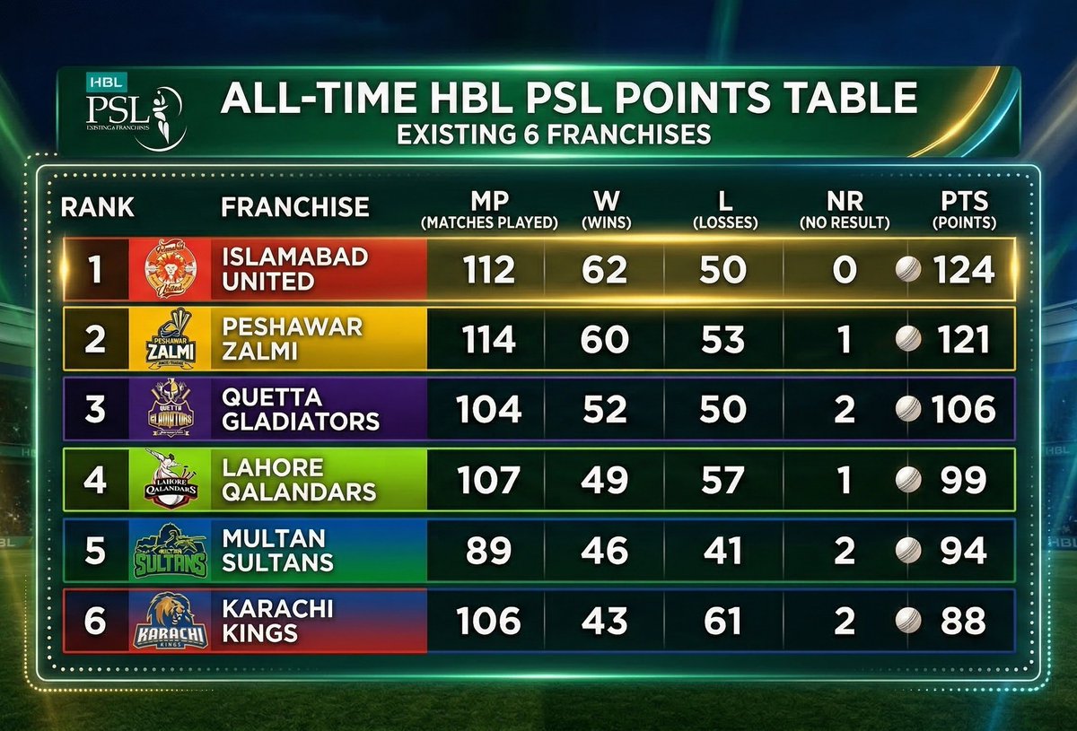 CricketLab56's tweet image. 🎗️ All Time PSL Points Table 
     -Last 10 seasons collective Points Table 

#livecricket #PSL #PointsTable #cricketfever #PslNewEra
