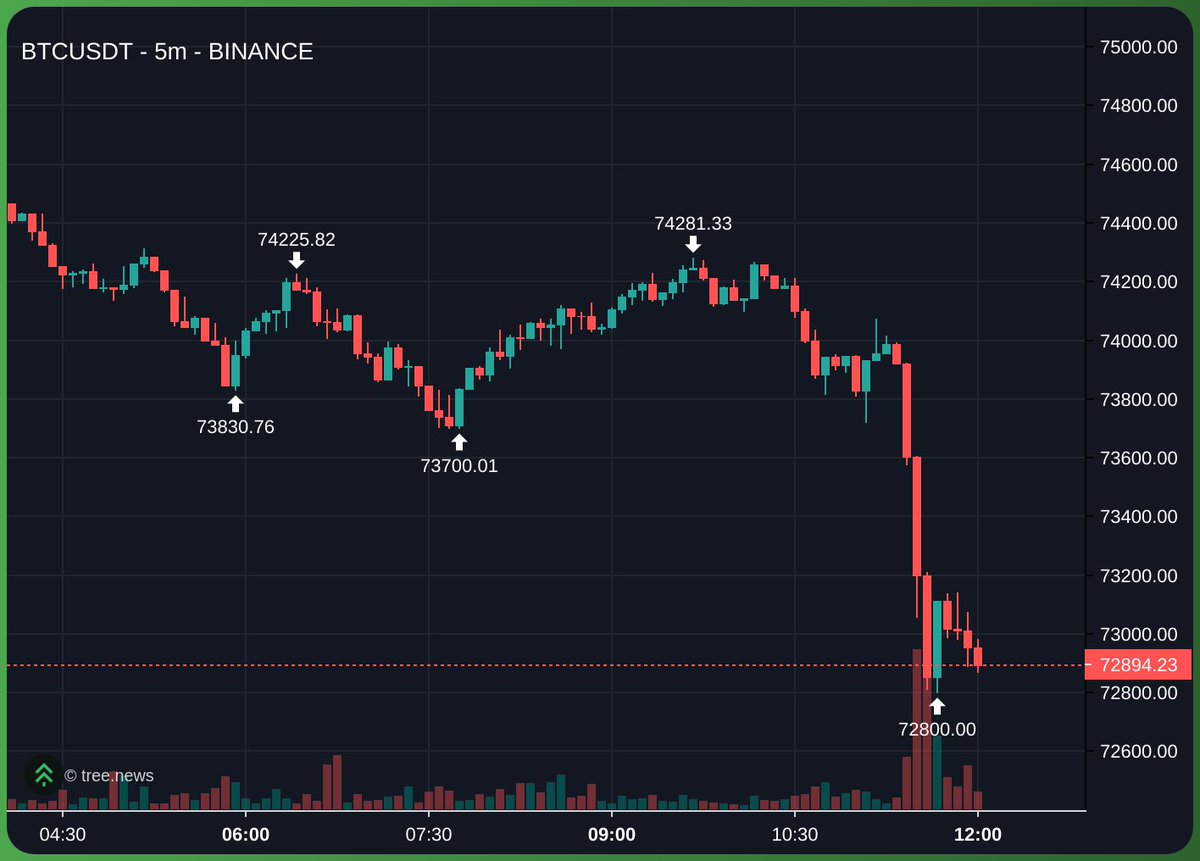 Hodl_fm's tweet image. The most typical $BTC price action on the #FOMC day.