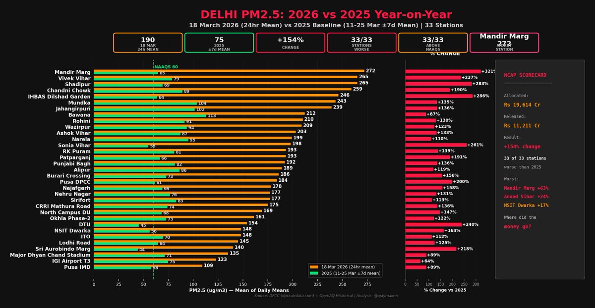 Ajay Maken tweet media