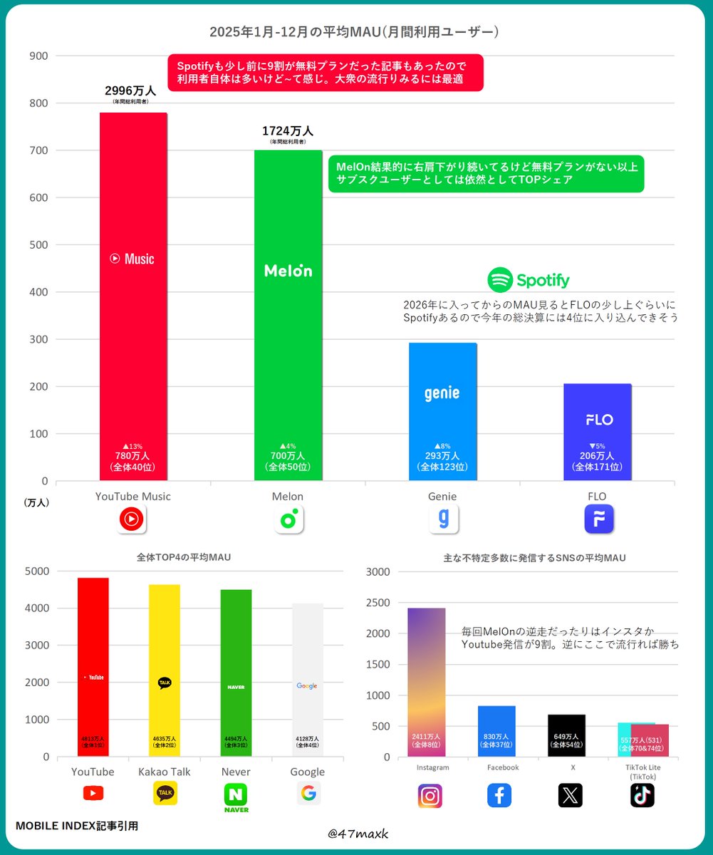 YouTube MusicやSpotifyは無料ユーザーが多くYMに関してはMVなど音楽コンテンツ全て加算されるので大まかな大衆人気しか測れないのがネックです。Melonの価値自体はあると思うけど2025年全体のアプリ利用者見ても娯楽の多様化で音楽自体にメインで時間を使う大衆は減った気がする🥲