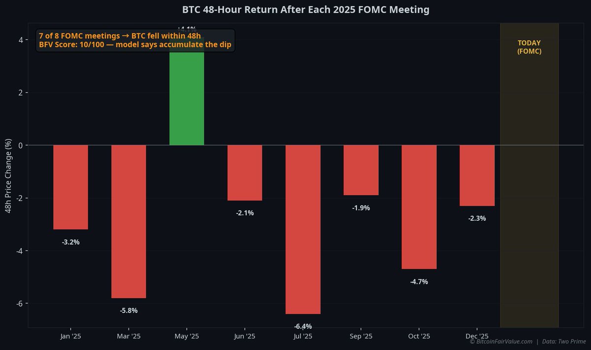 BTC fell after 7 of 8 FOMC meetings in 2025. Today is FOMC day.

The pattern is clear: even when the Fed holds rates, BTC tends to sell off in the 48 hours after the decision.

But here's what the model says:

BFV Score: 10/100 — Deep Undervaluation
BTC is 40.2% below its