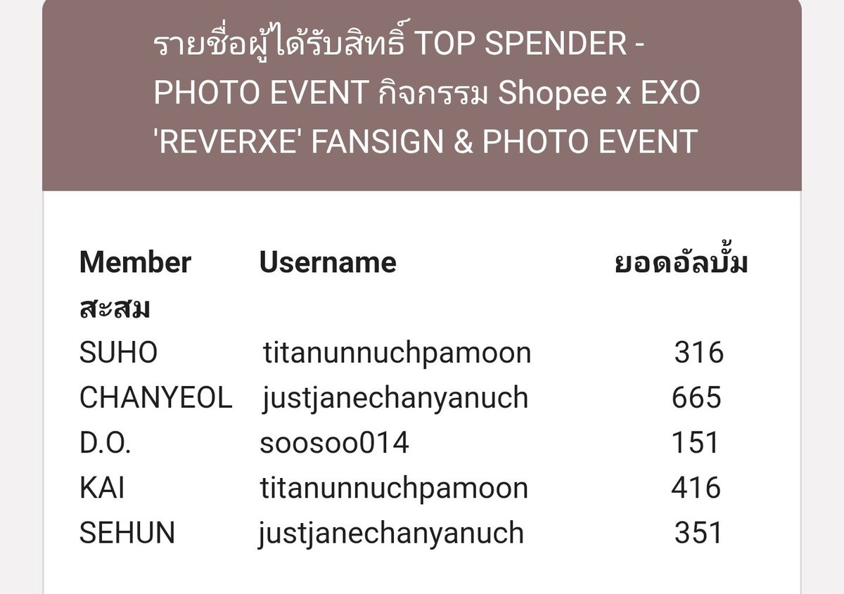 ผล final อีเว้น fansign และถ่ายรูป
สรุปคุณจัสเจนทำลายสถิติ top spender ประเทศไทย ซื้อรวม 2 อีเว้น มากกว่า 1700 บั้ม
สุดยอดดดด สมเป็นเมนชานยอลค่ะ👏🏻👏🏻
#ShopeexEXOFansignandPhotoEvent