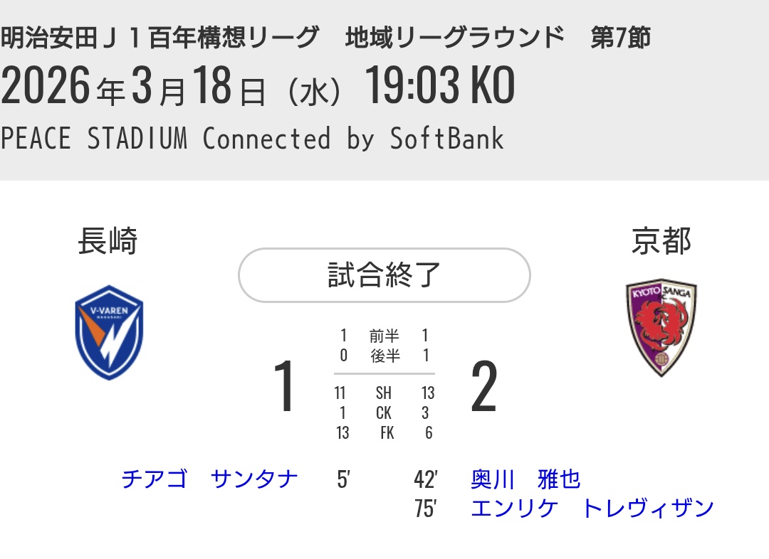 miyakoha6's tweet photo. 後半に逆転し3試合ぶりの勝利∩(*^▽^*)∩

#Jリーグ
#sanga
#京都サンガ https://t.co/MkIHUNlDmu