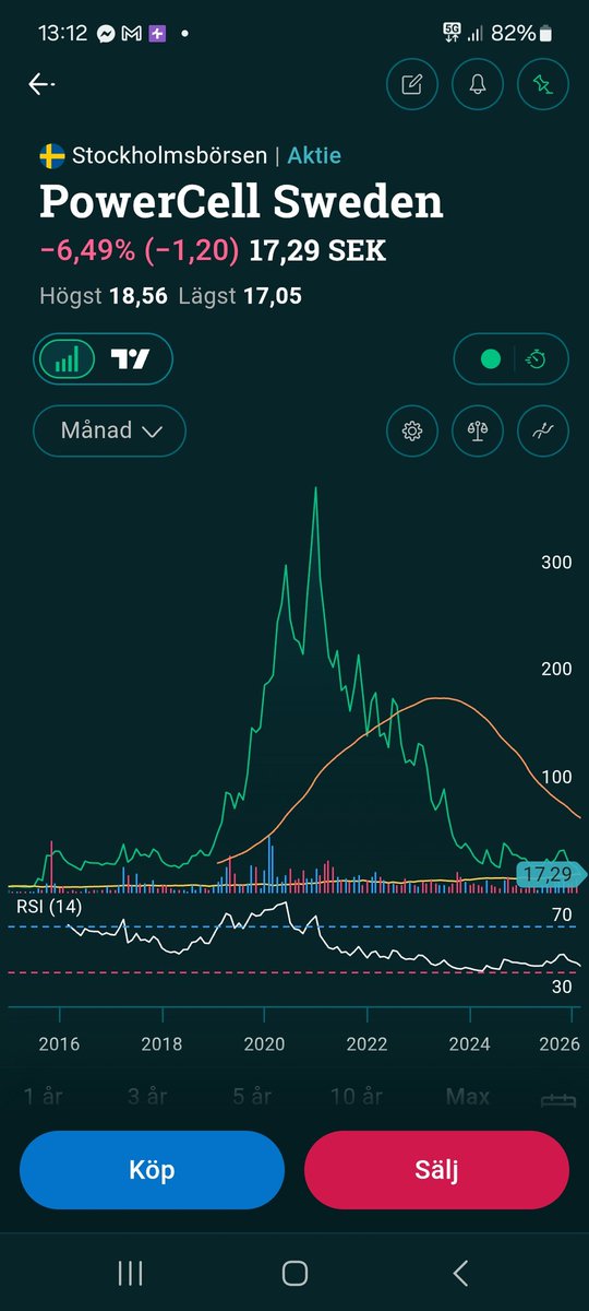 Profitoren's tweet photo. Fick en jävligt stor post i Ipo:n på 8,6kr, höll i 11mån då jag sålde nästan hela posten nov15. Frågan om den ska ner ända dit, eller ännu värre. #Pcel #Powercell https://t.co/bBMqqgZkBG