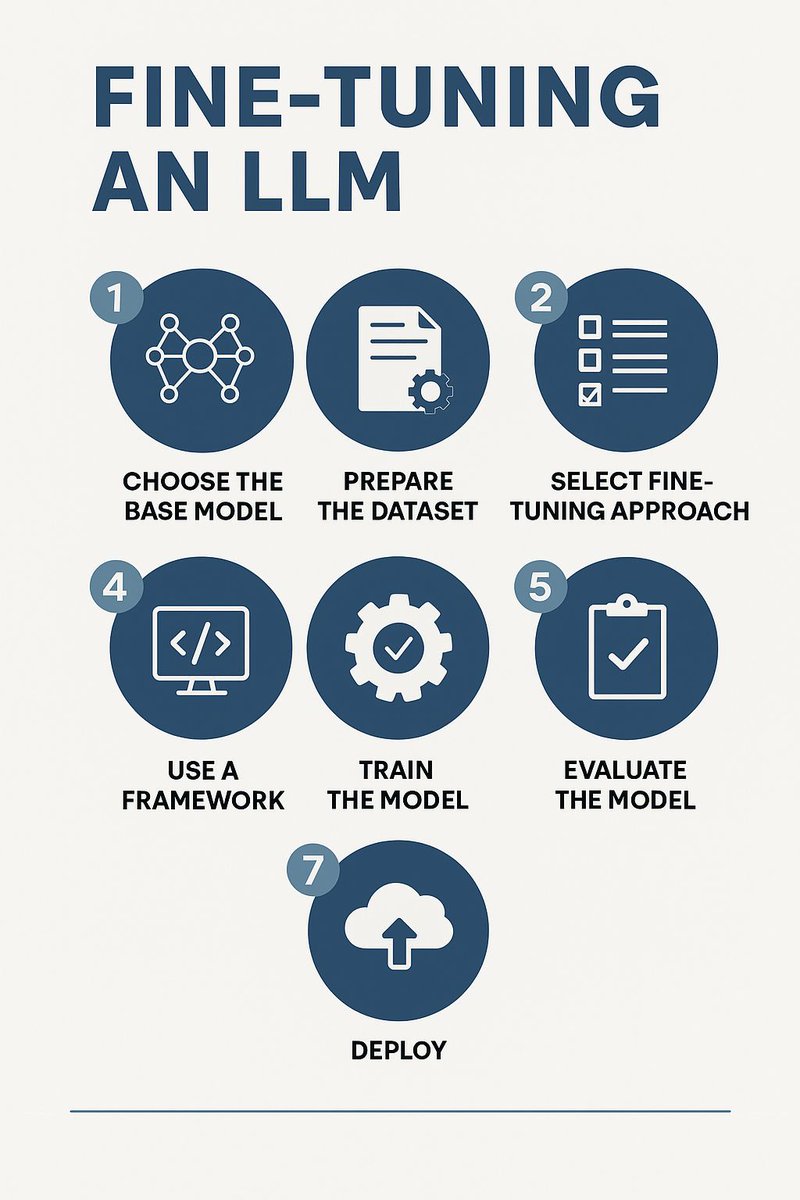 Digitingale's tweet photo. Fine tuning LLM https://t.co/pSLSISC8aG