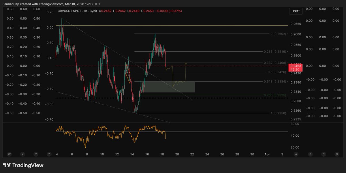 $CRV 

Been a week and nothing really changed except that LTF bearish structure was lost. Eyeing this setup for a new impulse to originate off the green demand zone.