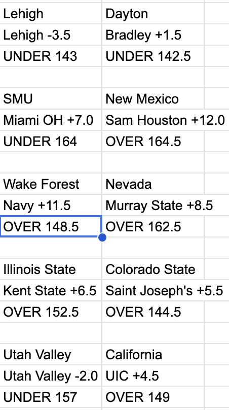 sprtsbettingpix's tweet photo. Mar. 18 2026 #CBBPredictions attached
#CBBFreePick: NAVY/WAKE O148.5 (-110)
CBB Totals 2026 Record: 2161-1997-41
CBB Totals 2026 Picks: 180-159-1 https://t.co/QYCszroywU