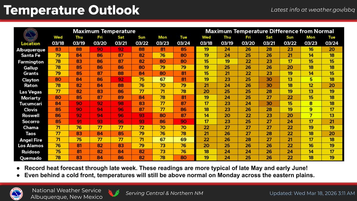 NWS Albuquerque tweet media