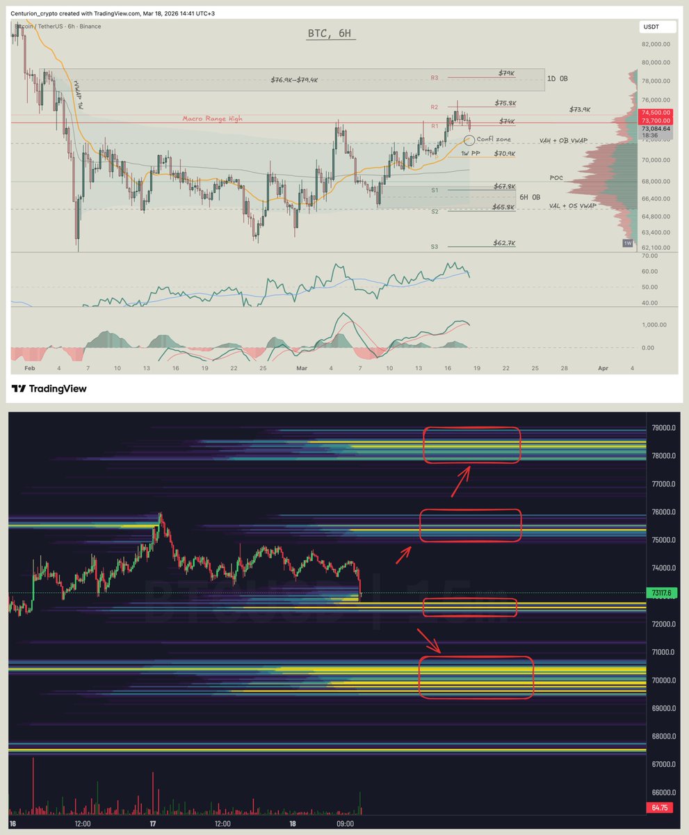 GM, friends☕️

Update: $BTC, 6H

$BTC tested weekly R2 $75.8K and got rejected. Resistance around daily OB $76.9–$79.4K remains relevant. Also note, according to the heatmap, there’s a liquidity cluster there, which usually acts as a magnet for price.

Currently, price is moving