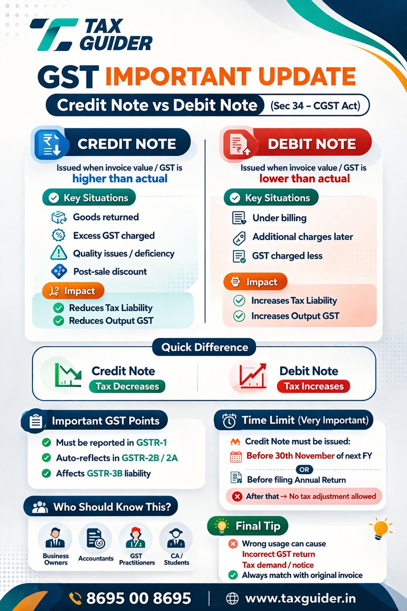 Taxguideroff's tweet photo. Still confused between Credit Note &amp; Debit Note? 🤔

You’re not alone!

But this mistake can directly impact your:
📊 GST returns
💰 Tax liability
⚠ Compliance

👉 Learn it once. Avoid errors forever.
🌐 https://t.co/qo8H5LW1TE 

GSTIndia #CreditNote #DebitNote #GSTCompliance https://t.co/HugJaBYXv1