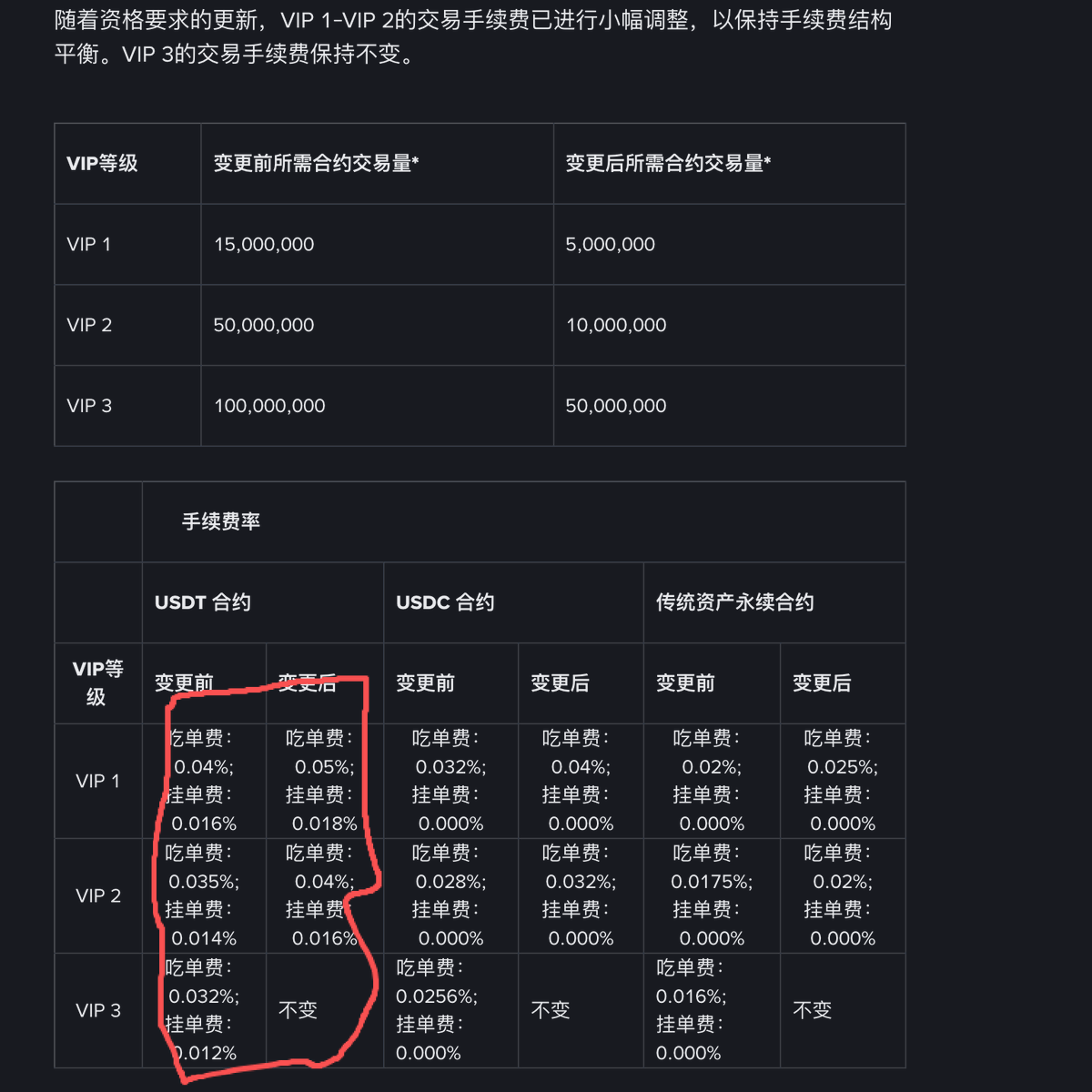 LouZhu_Web3's tweet photo. 币安终于降低vip门槛了，直接脚踝斩，vip1的合约交易量从1千5百万降到5百万，重点是手续费问题，u本位vip2的手续费相当于之前vip1的，也就是说新达成的vip1只享受挂单费的优惠，吃单是一样的，得升到vip2才能享受吃单和挂单的所有优惠。

总归来说还是好事的，之前太高了，很多人是够不到的，现在是有总比没有强了。

$bnb