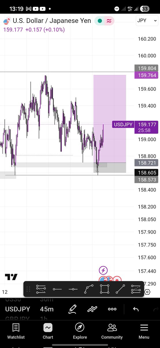 Simone001j's tweet photo. This one pain me but learnt the hard way🥲💔
@Francis4605 @forexblog9ja @probernard_02 @toni__iyke https://t.co/3ANxQvU1CC