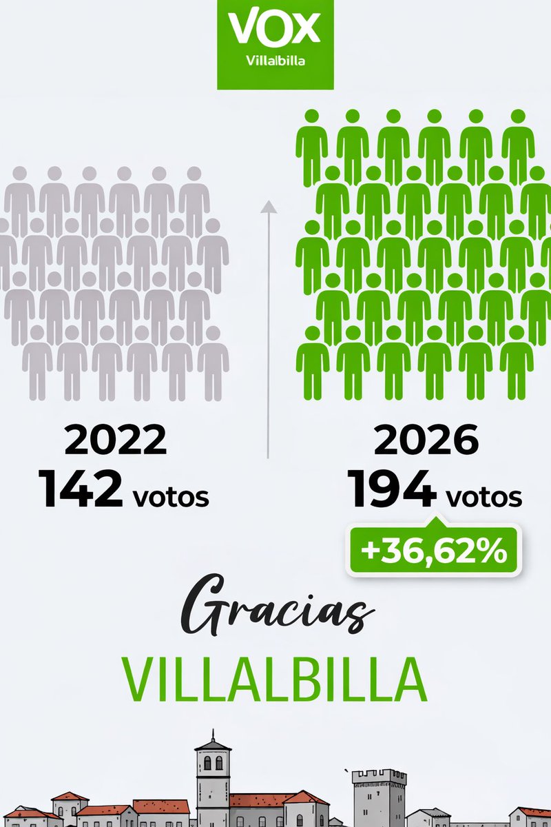 Vox_Burgos's tweet photo. VOX crece en el Alfoz gracias a su gente: familias que sacan a los suyos adelante, autónomos que no se rinden y trabajadores de nuestra industria que madrugan cada día.

Aquí el #SentidoComún es una forma de vivir.

Gracias a todos vosotros por confiar en un futuro mejor. https://t.co/mqUnbnQTVl