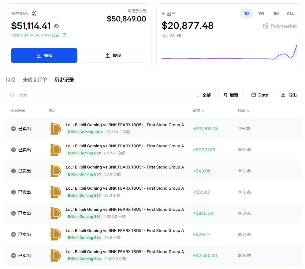 crypto_ericwu2's tweet photo. 讲一下我前段时间如何在poly上赚了2w美金

在poly上要赚钱也很简单
1. 尽可能找确定性连续的，比如Moba 类比赛，而不是足球或者fps这种很容易反转的
2. 不去预测单场比赛，而是预测整体系列赛的输赢
3. 胜率低的，胜率涨了就应该卖，胜率高的，有胜率高的理由，如果到了90胜率，基本上没有翻盘可能 https://t.co/q9kilMSFmg