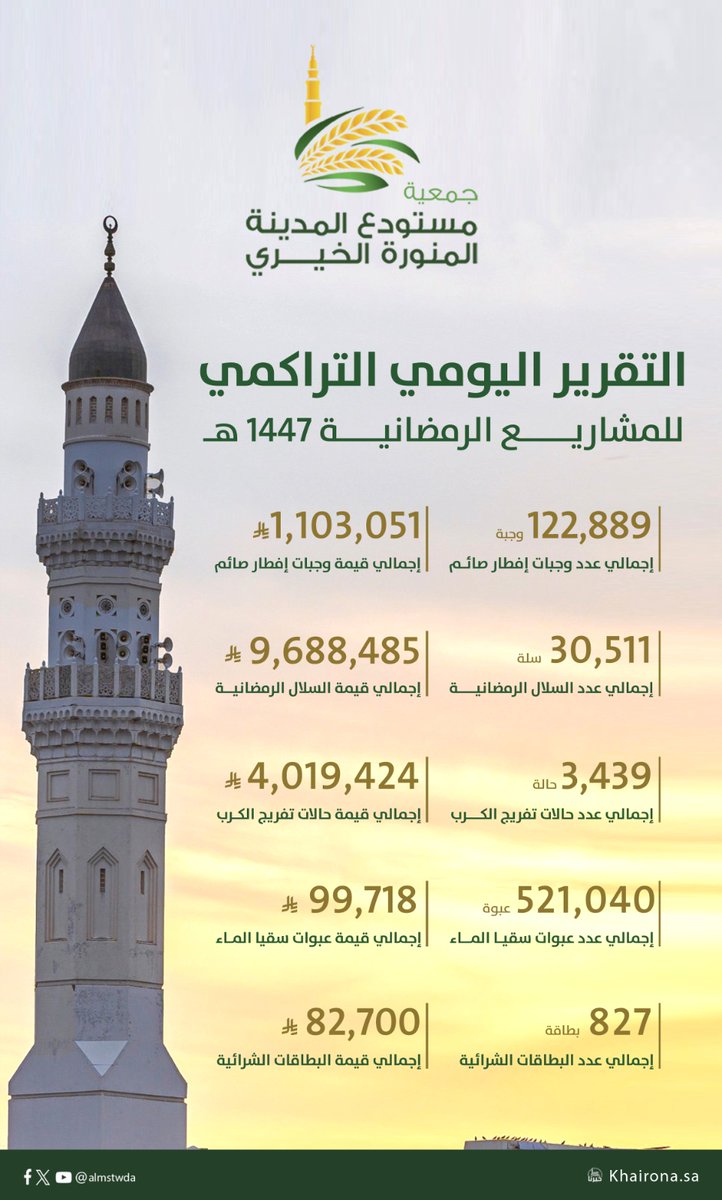 التقرير اليومي التراكمي للمشاريع الرمضانية #بجمعية_مستودع_المدينة #رمضان_١٤٤٧هـ 
تقبل الله منا ومنكم صالح الأعمال والطاعات 

#رمضان_کریم 
#رمضان_مبارك 
#المدينة_المنورة 
#القطاع_غير_الربحي 
#أثر_جمعيتنا 
#أثر_من_الميدان 
#العشر_الأواخر_من_رمضان