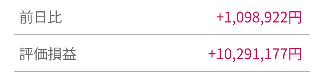 商船三井効果でこれ😝
ついに評価＋が１千万越えちゃいました🎉