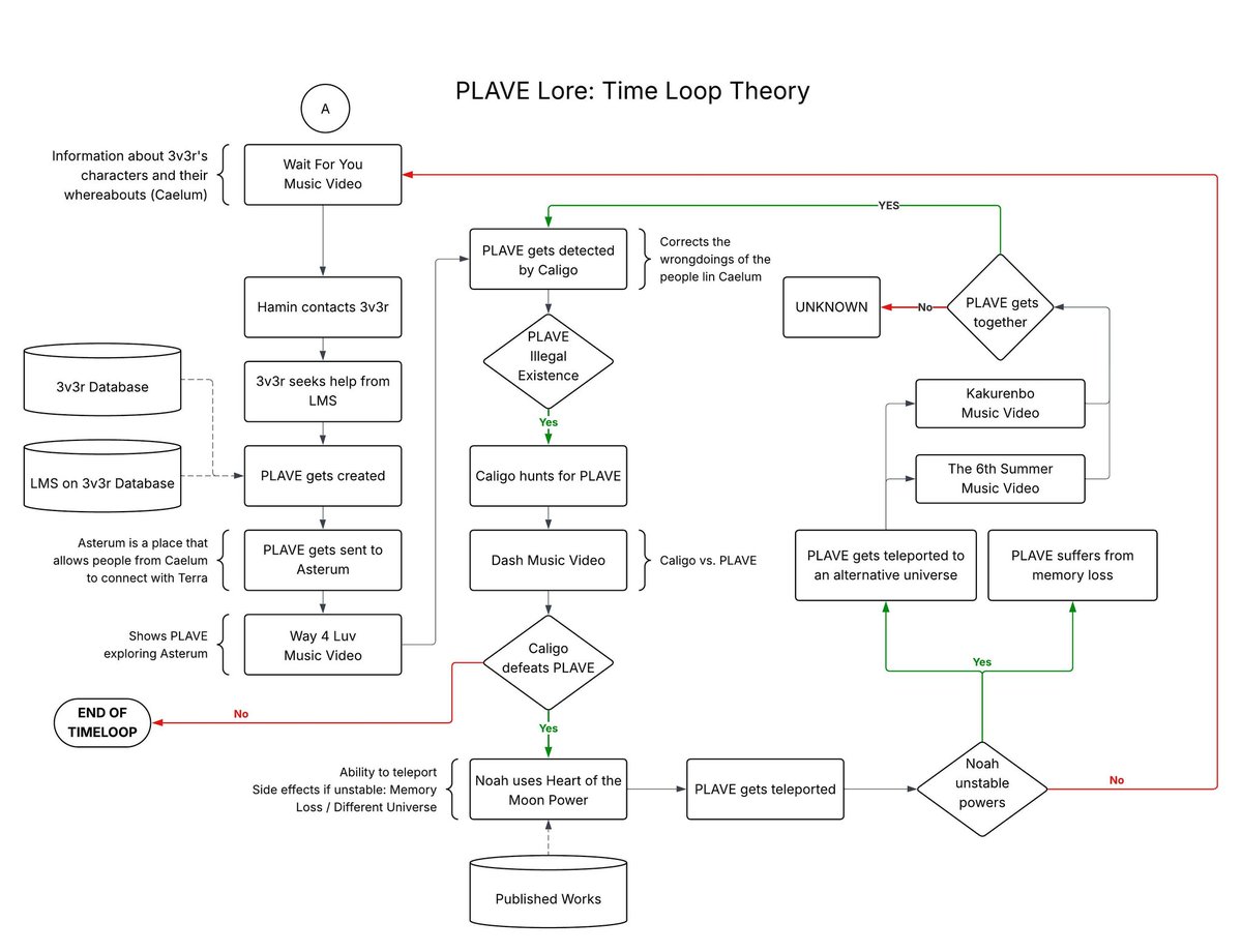 okay here's the final FINAL version of the plave time loop theory flowchart with extra information about LMS and 3v3r to add context to the theory 🤧

I decided to put it on lucid chart so its much more visually appealing