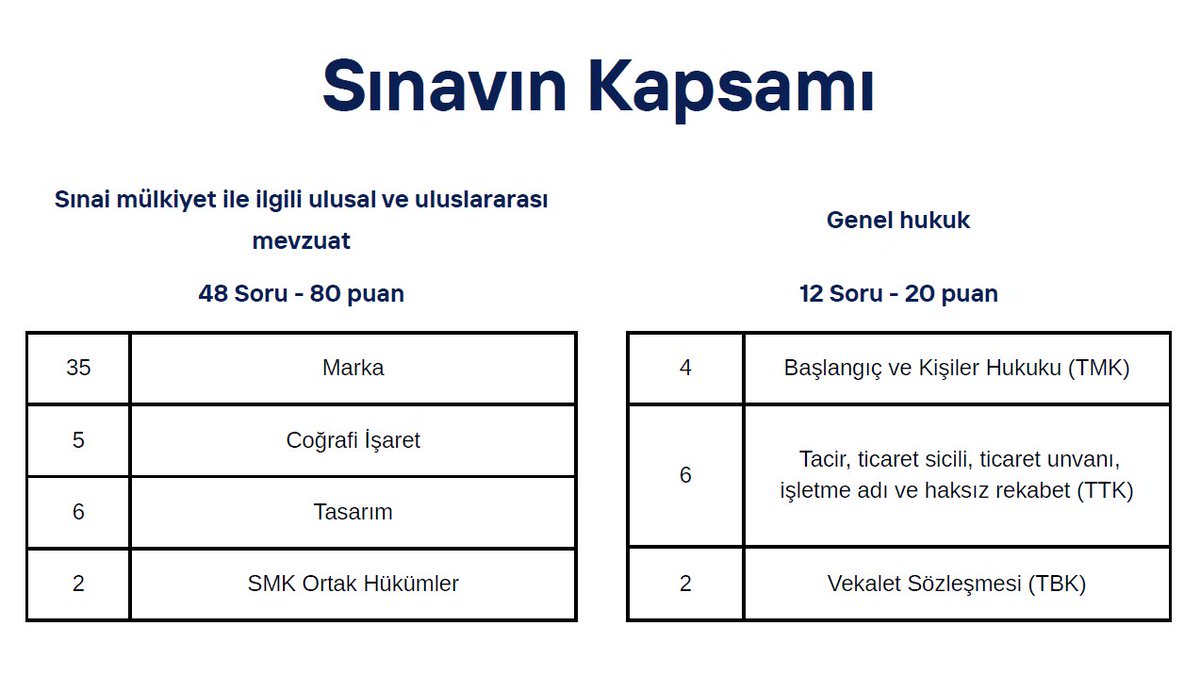 avmurattelci's tweet photo. Marka vekilliğiyle ilgili en çok sorulan ve merak edilen konuların cevaplarını bu gönderi altında toparlayacağım. 👇

Soru 1: "Marka Vekilliği sınavında hangi konulardan sorumluyuz? Soru dağılımı nedir?" 

Sınai mülkiyet konularından toplam 48 soru geliyor ve bu bölüm 80 puan değerinde. 

Bu soruların 35’i marka mevzuatından, 5’i coğrafi işaretlerden, 6’sı tasarımdan ve 2’si de SMK’nın ortak hükümlerinden sorulacak.

Kalan 12 soru ise genel hukuk konularından geliyor ve 20 puan değerinde. 

Bu bölümde de 4 soru TMK’dan (başlangıç ve kişiler hukuku), 6 soru TTK’dan (tacir, ticaret sicili, ticaret unvanı, işletme adı ve haksız rekabet) ve 2 soru da TBK’daki vekâlet sözleşmesinden gelecek.