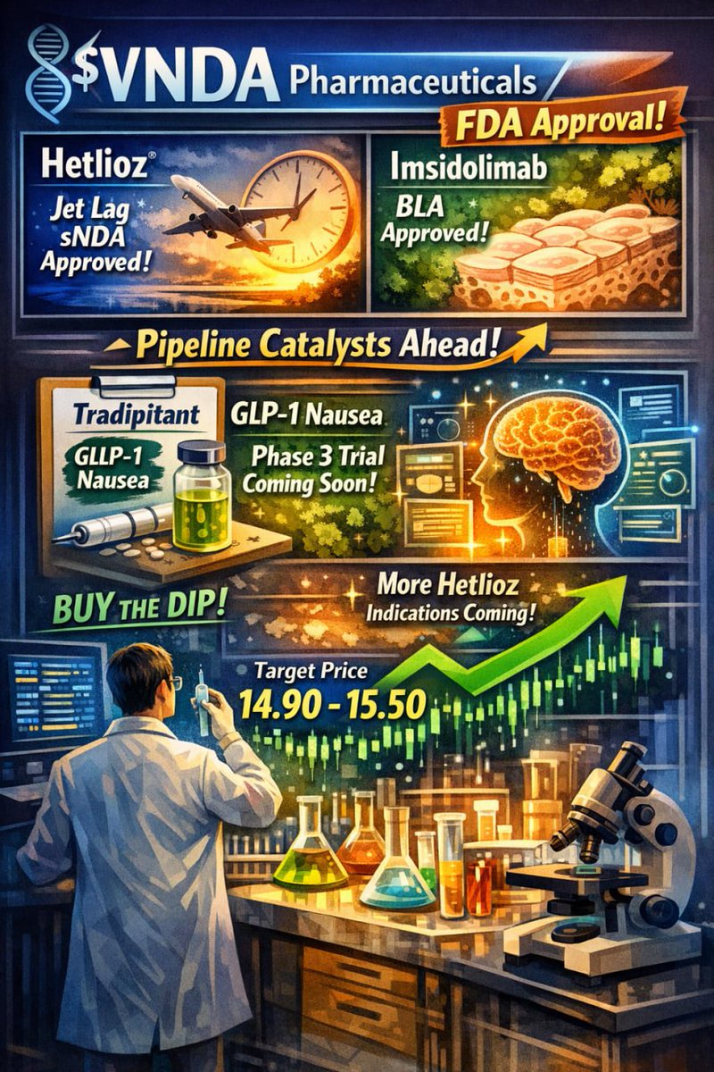 natashaajade1's tweet photo. $VNDA: The FDA has scheduled a hearing for the supplemental New Drug Application (sNDA) for HETLIOZ to treat jet lag (under 21 CFR Part 12), and the Biologics License Application (BLA) for imsidolimab to treat skin conditions has been accepted (a decision is expected in mid-2026). Catalysts in the R&D pipeline continue to accumulate: Tradipitant, for the treatment of nausea caused by GLP-1 receptor agonists, is about to begin Phase 3 clinical trials; additionally, Hetlioz is expected to announce more indications.

Target Price: $14.90 to $15.50

A classic high-probability play for biotech stocks—buy on dips
#FDA #VNDA #BiotechStocks #SmallCap #Catalysts #PipelinePlay #ValueBiotech #ShortSqueeze