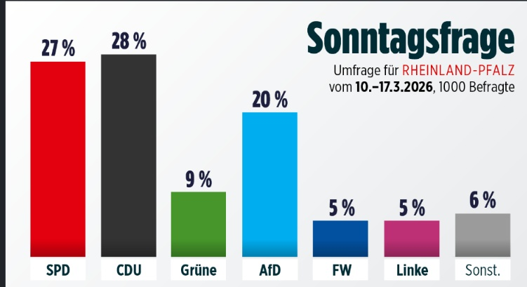 Sonntag gilt es: Mehr oder weniger als 20% für die AfD?
Der Rest ist fast uninteressant, denn rot-schwarz oder schwarz-rot wird es geben.
Einzig und alleine bei den FW und den Linken könnte es noch spannend werden!