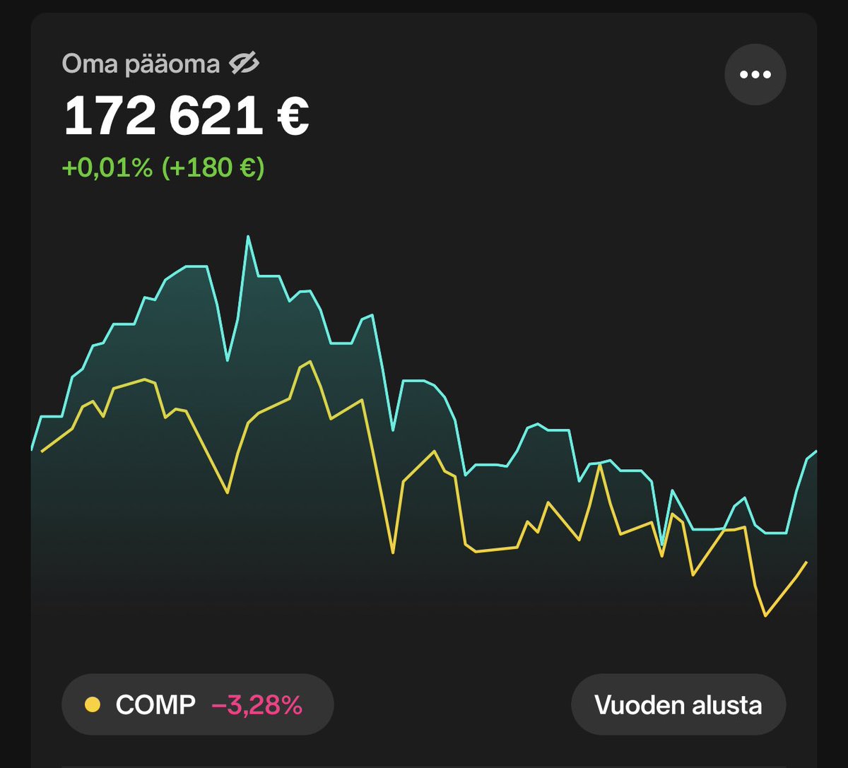 Noniin vihdoin päästy YTD plussalle ja jopa biitattu Nasse 🎉😅
