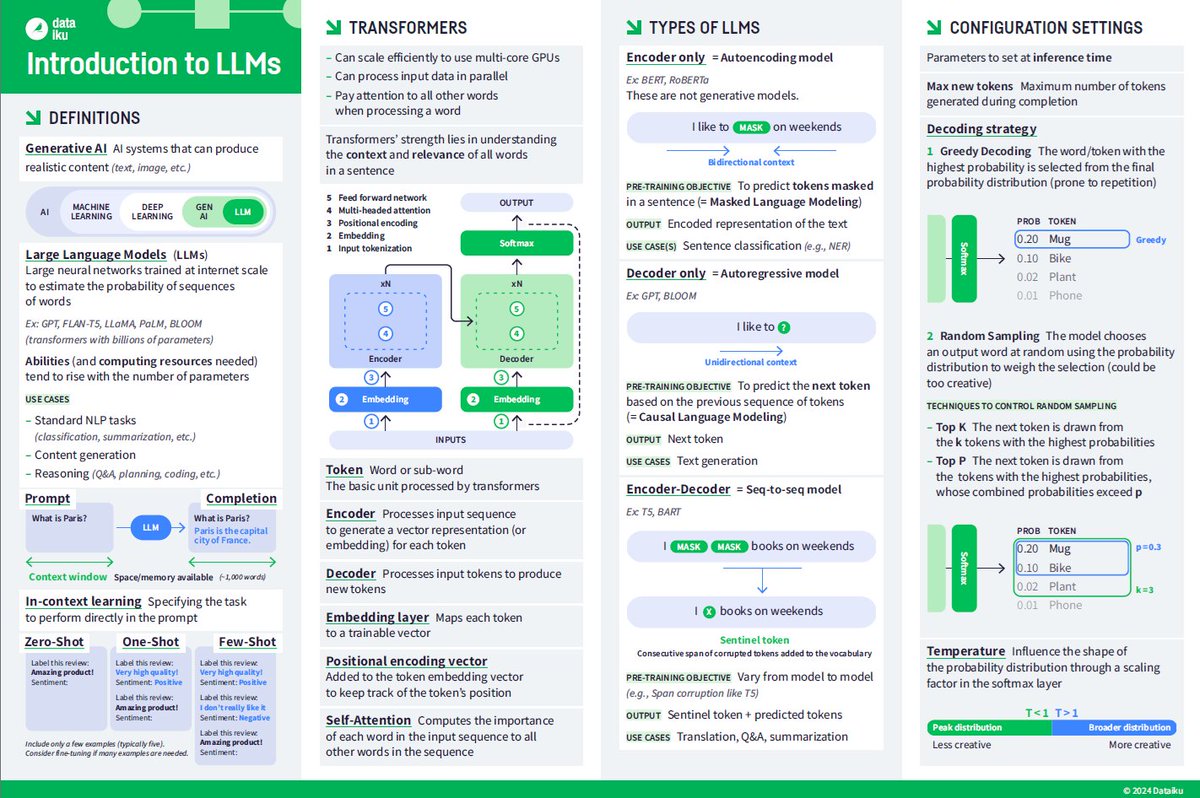 _rohit_tiwari_'s tweet photo. Best LLMs cheatsheet you’ll ever find ✅

Covers concepts, finetuning, evaluations:
https://t.co/8tiFQnomo1

Introduction
> Gen AI and Large Language Models
> Tokens, Embeddings, and Self-Attention
> Transformers and Parallel Processing

Transformers Architecture and Variants
> BERT (Encoder-only models)
> GPT (Decoder-only models)
> T5 and BART (Encoder-Decoder models)

Large Language Models and Training
> Fine-tuning (Task-specific, Multi-task, Instruction-based)
> Parameter Efficient Fine-Tuning (PEFT, LoRA)
> Preference Tuning (RLHF, DPO, IPO)
> Scaling and Optimization (Quantization, Distillation, Pruning)

Applications
> LLM-as-a-Judge (Evaluation and Benchmarking)
> RAG (Retrieval-Augmented Generation)
> Agents (ReAct, PAL)
> Reasoning Models (Chain-of-Thought, Scaling Laws)