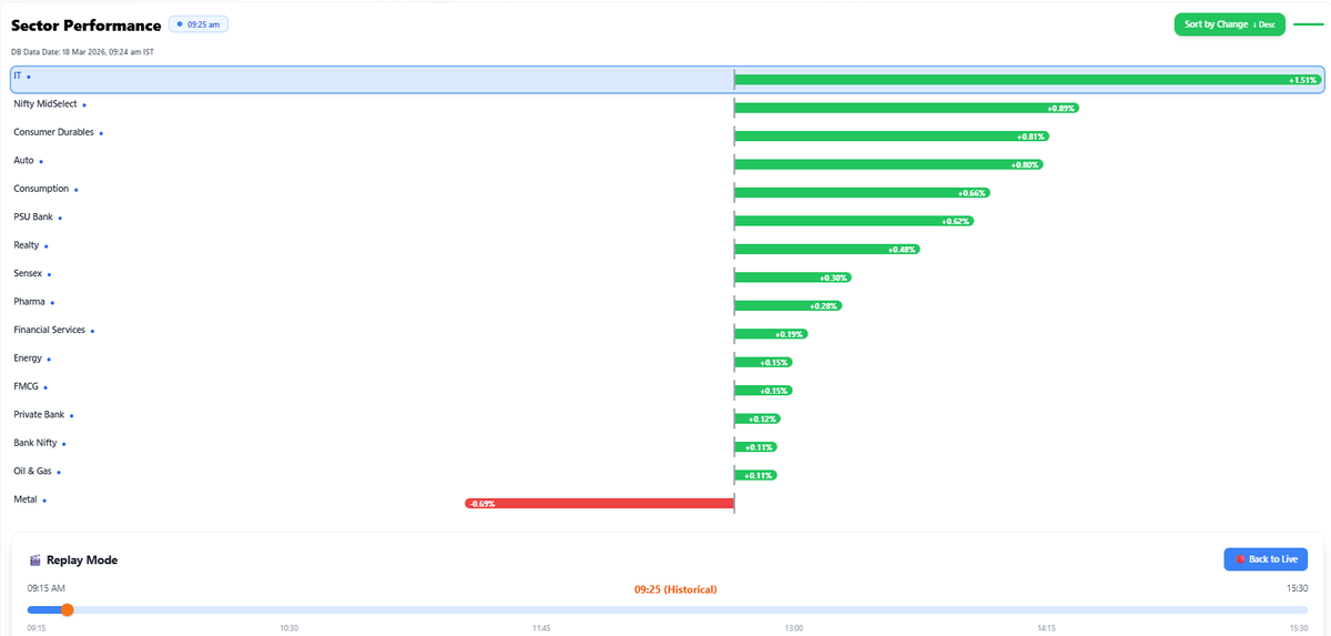 bullbearsol's tweet photo. Get your free login for few days in https://t.co/biTPpdD1A2  where the filtration of stock is made easy for a trader by a trader. for example nifty up, it sector up, kpit up yesterday and today . Stock is filtered by 9.25 itself. Wait for a proper entry, keep sl and trade. EC https://t.co/d7vfVPvWSY