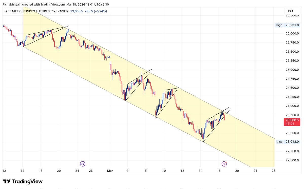 Rishabhh005's tweet image. Follow Up Chart Of Yesterday's #GiftNifty Update.

Price Faced Rejection From Channel's Top And Broken Down Below Rising Wedge Trendline 🚨

Gift Nifty Gives You Clear View 

#Nifty50