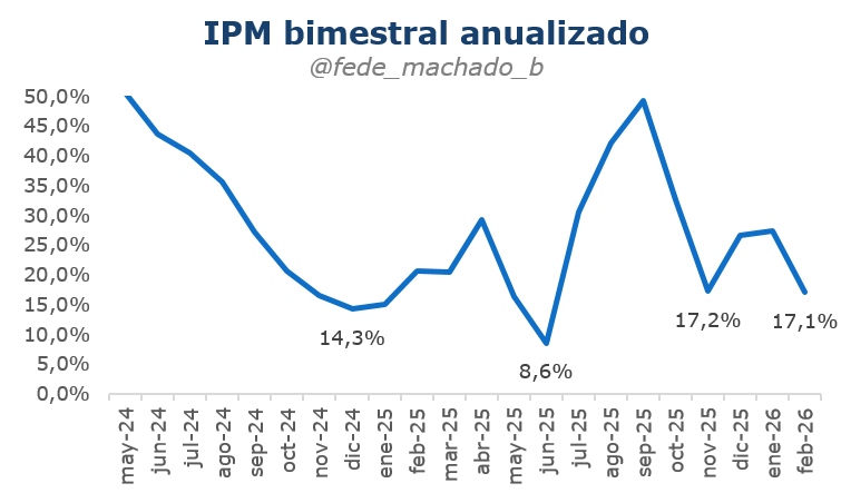 fede_machado_b's tweet photo. ARITMÉTICA INFLACIONARIA

Es la CUARTA VEZ en el mandato que el IPM bimestral anualizado se encuentra en la zona del 17% o menos. Esperemos que sea la vencida. 

Como se ve, el IPM no anticipa lo que va pasar con el IPC, meramente contiene una canasta más sensible al tipo de cambio. Por eso en momentos de apreciación, baja más rápido y en momentos de depreciación, sube más rápido. Pero no predice quiebres estructurales.

En conclusión: esto no nos dice nada de lo que va a pasar a futuro con el IPC, que ojalá vuelva a bajar.