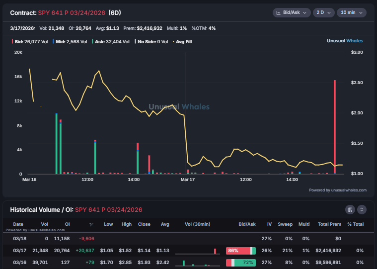 unusualwhales.com Snorlax (๑❛ ڡ ❛๑) tweet media