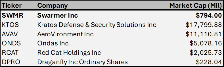data_goggles's tweet photo. $SWMR. Pretty late to the party, as I only bought this morning. But it may be worth taking a look and maybe adding a small allocation. Could grow a lot based imo on the market caps of comps below. Already combat proven in Ukraine. https://t.co/CUxcCruNzG