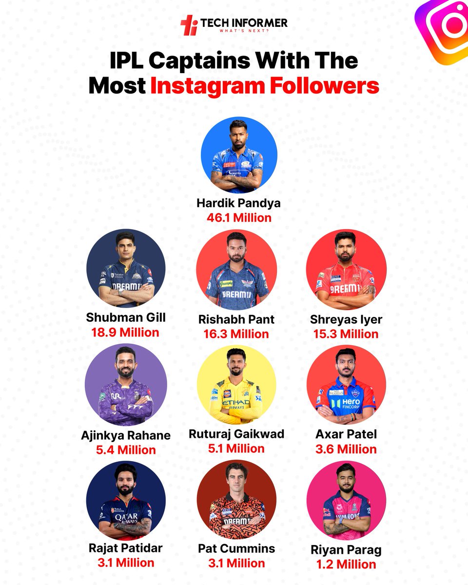 Who’s your favourite IPL captain? Comment below

#TechInformer 
#Instagram #IPL
